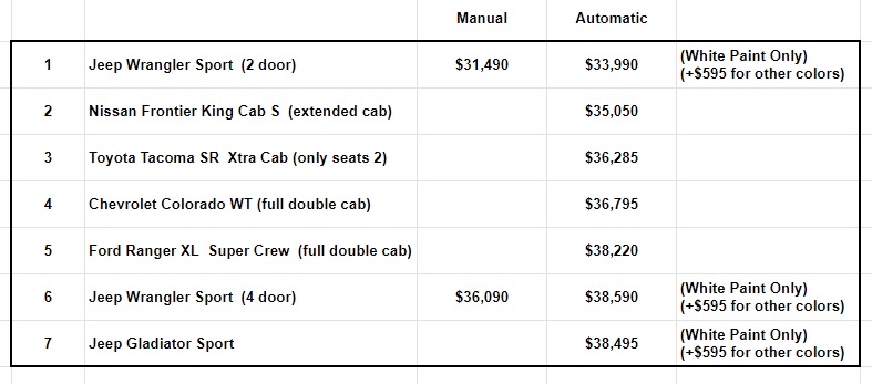 7 (Seven) Cheapest New 4x4 SUV and Trucks for 2025.